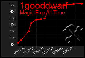 Total Graph of 1gooddwarf
