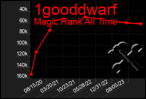 Total Graph of 1gooddwarf
