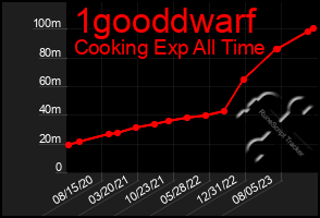 Total Graph of 1gooddwarf