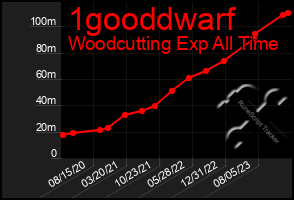 Total Graph of 1gooddwarf