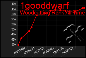 Total Graph of 1gooddwarf