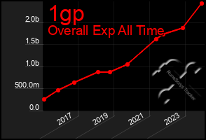 Total Graph of 1gp