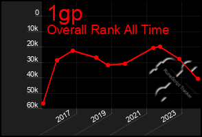 Total Graph of 1gp