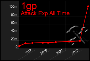 Total Graph of 1gp