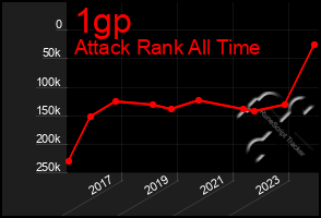 Total Graph of 1gp