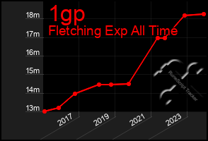 Total Graph of 1gp