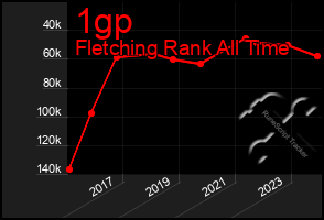 Total Graph of 1gp