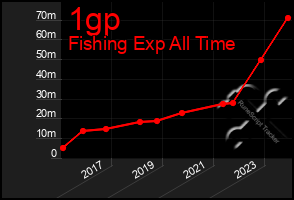 Total Graph of 1gp