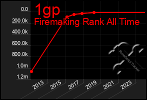 Total Graph of 1gp