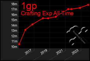 Total Graph of 1gp