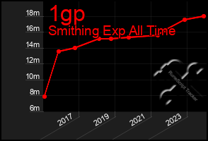 Total Graph of 1gp