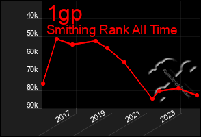 Total Graph of 1gp