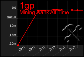 Total Graph of 1gp