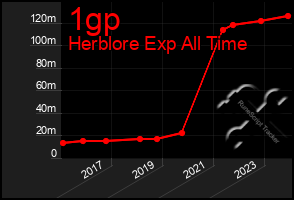 Total Graph of 1gp