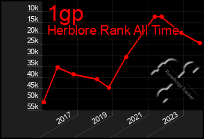 Total Graph of 1gp