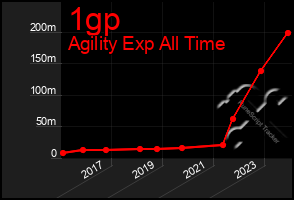 Total Graph of 1gp