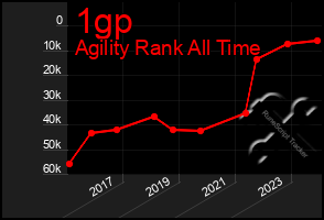 Total Graph of 1gp