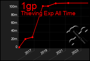 Total Graph of 1gp