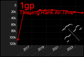 Total Graph of 1gp