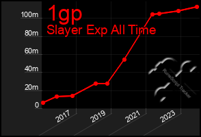 Total Graph of 1gp