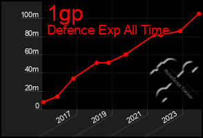 Total Graph of 1gp