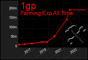 Total Graph of 1gp