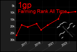 Total Graph of 1gp