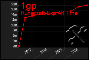 Total Graph of 1gp