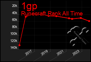 Total Graph of 1gp