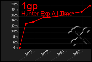 Total Graph of 1gp