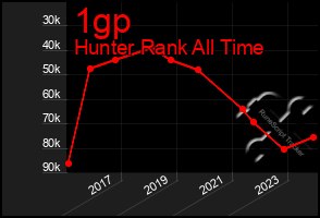 Total Graph of 1gp