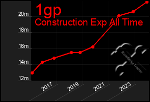 Total Graph of 1gp