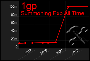 Total Graph of 1gp