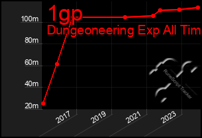 Total Graph of 1gp