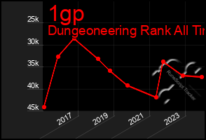 Total Graph of 1gp