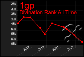 Total Graph of 1gp