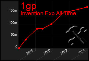 Total Graph of 1gp