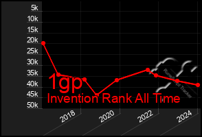 Total Graph of 1gp