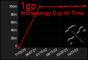 Total Graph of 1gp