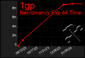 Total Graph of 1gp