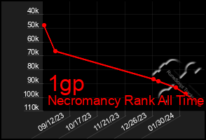 Total Graph of 1gp