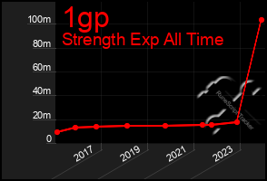 Total Graph of 1gp