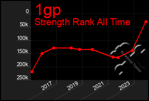 Total Graph of 1gp