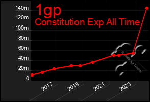 Total Graph of 1gp