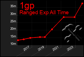 Total Graph of 1gp