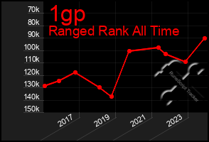 Total Graph of 1gp