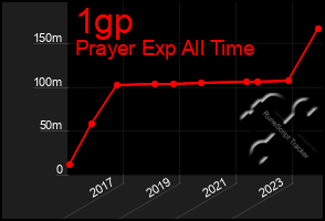 Total Graph of 1gp