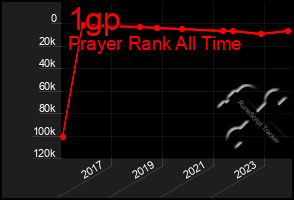 Total Graph of 1gp