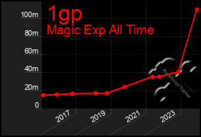 Total Graph of 1gp