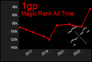 Total Graph of 1gp